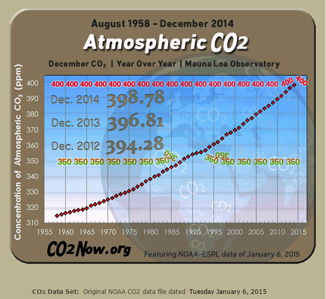 atmosphericco2 ecologia meraviglia