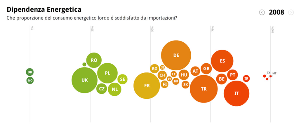 dipendenza energetica