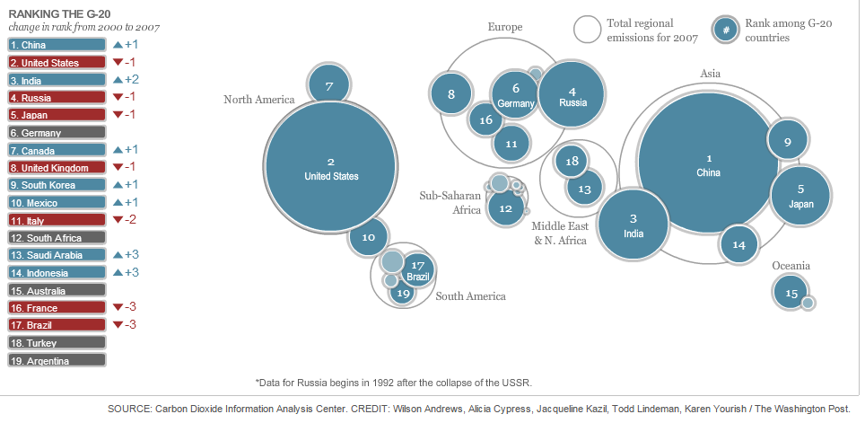 ranking the G-20-3