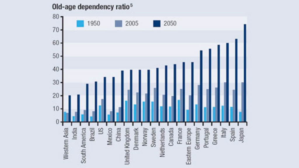 old-age-dependency ratio